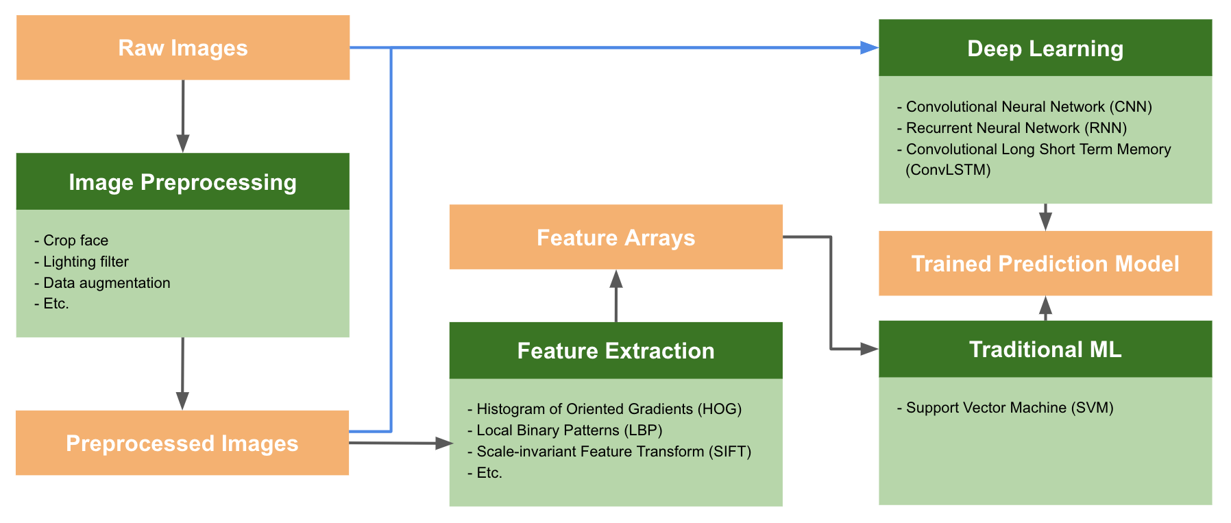 Diagram showing system architecture