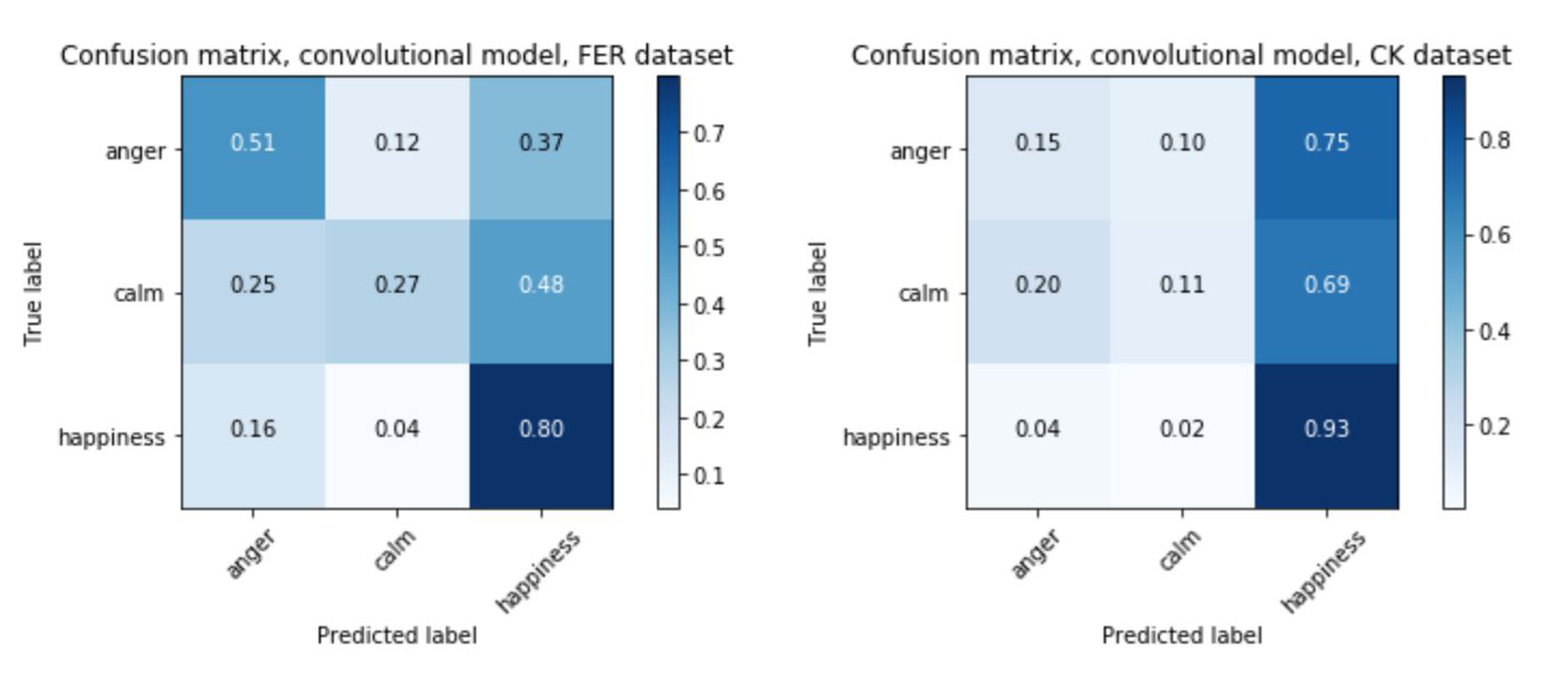 Two confusion matrices side by side, showing figures for anger, calm and happiness