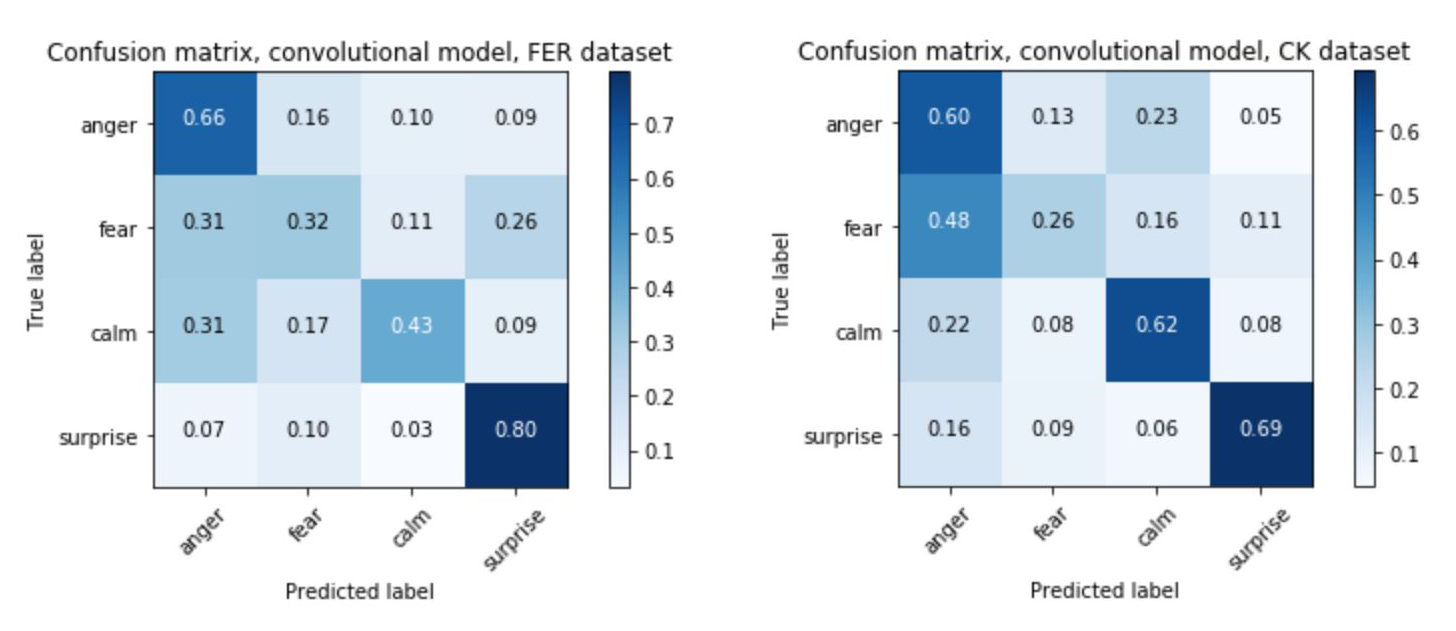 Two confusion matrices side by side, showing figures for anger, fear, calm and surprise