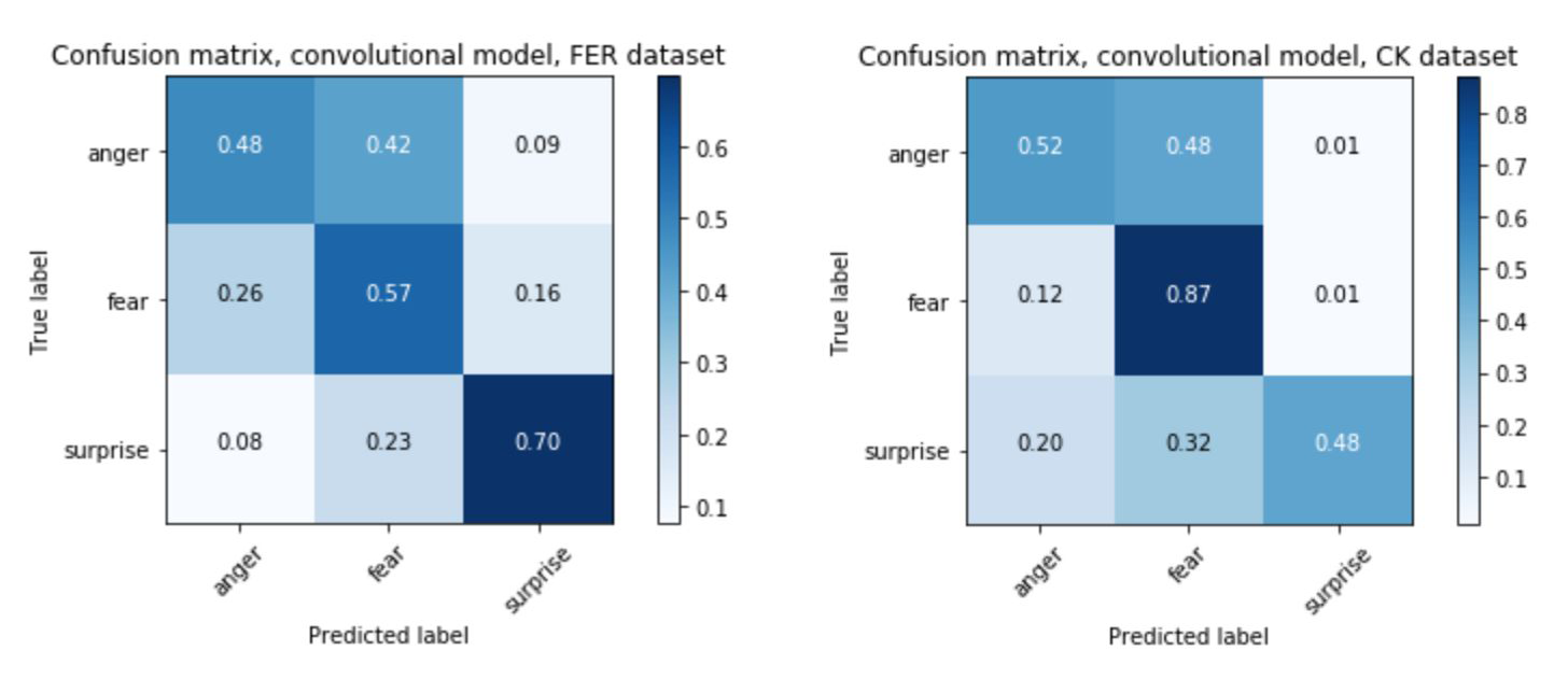 Two confusion matrices side by side, showing figures for anger, fear and surprise