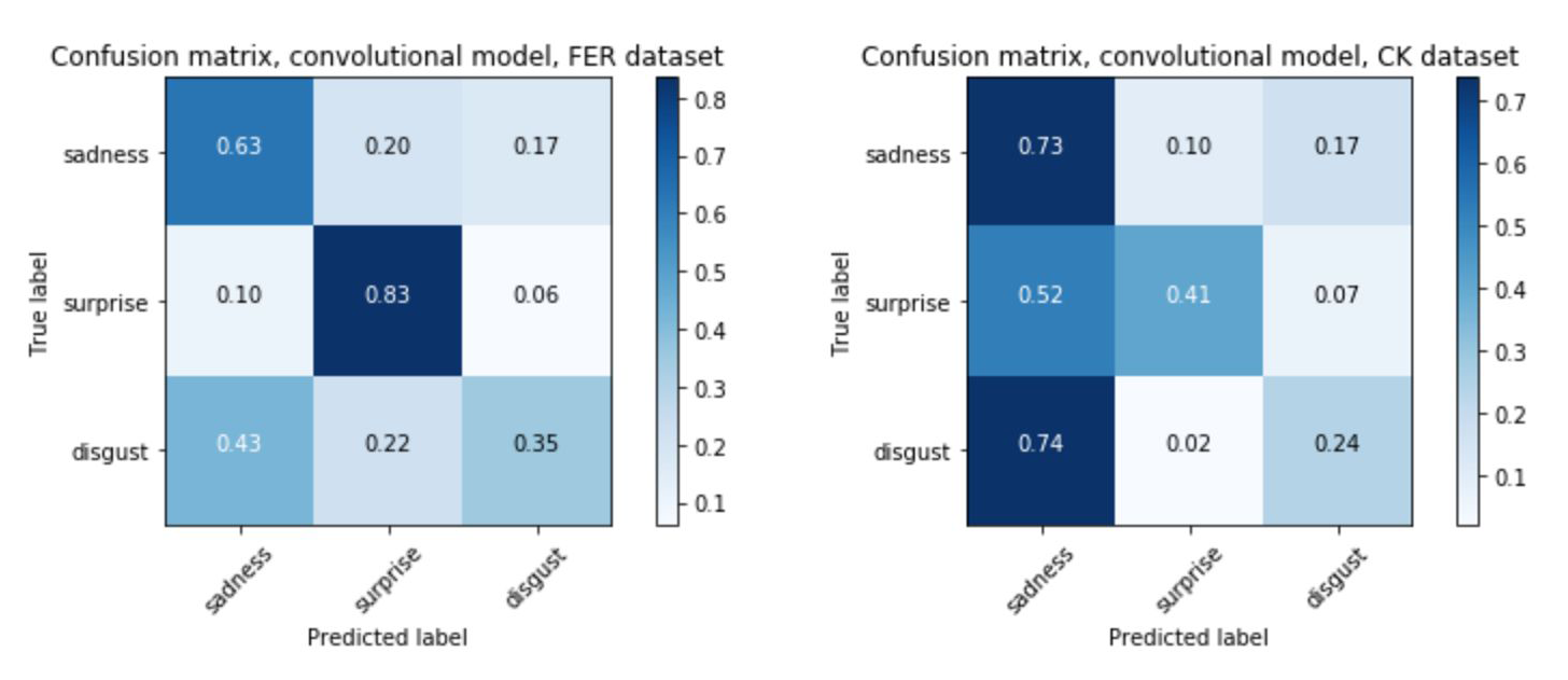 Two confusion matrices side by side, showing figures for sadness, surprise and disgust